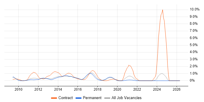 Drupal Developer job vacancy trend in Oxford