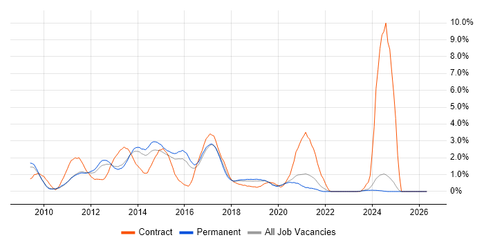 Drupal job vacancy trend in Oxford
