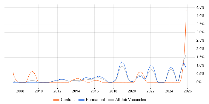 Due Diligence job vacancy trend in Oxford