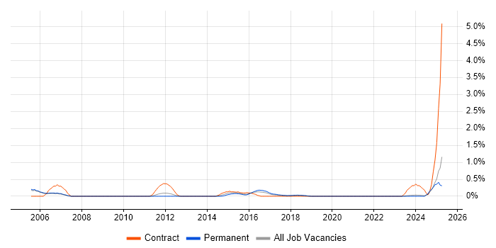 Job vacancy trend for DV Cleared in Oxford