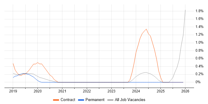 Dynamics 365 Analyst job vacancy trend in Oxford