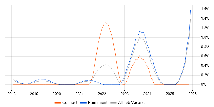 Dynamics 365 Consultant job vacancy trend in Oxford