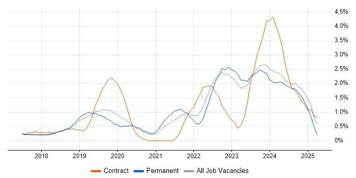 Job vacancy trend for Dynamics 365 in Oxford
