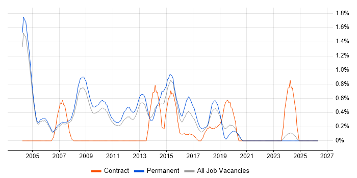 Dynamics NAV job vacancy trend in Oxford