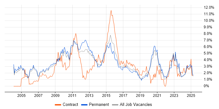Job vacancy trend for E-Commerce in Oxford Job vacancy trend for E-Commerce in Oxford