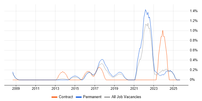 Educational Technology job vacancy trend in Oxford