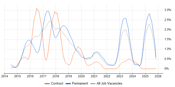 Elasticsearch job vacancy trend in Oxford
