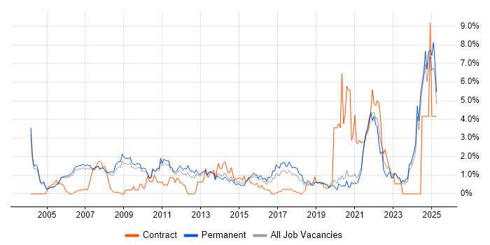 Job vacancy trend for Electronics in Oxford Job vacancy trend for Electronics in Oxford