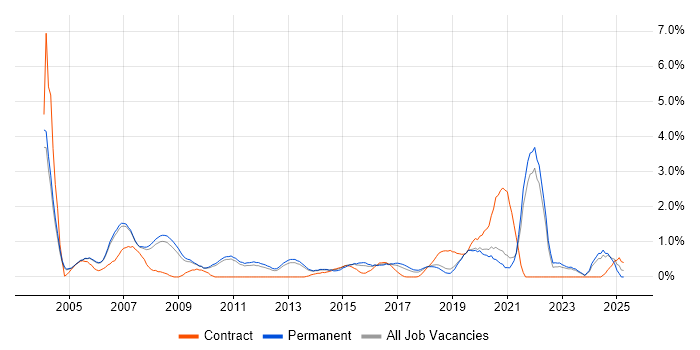 Job vacancy trend for Embedded C in Oxford