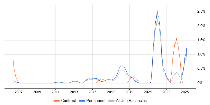 Job vacancy trend for Embedded Firmware in Oxford Job vacancy trend for Embedded Firmware in Oxford
