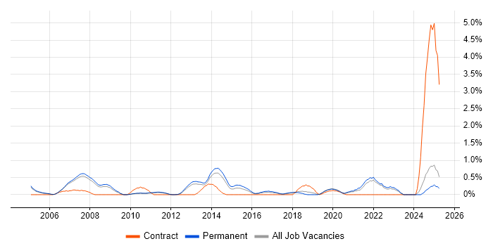 Job vacancy trend for Embedded Linux in Oxford