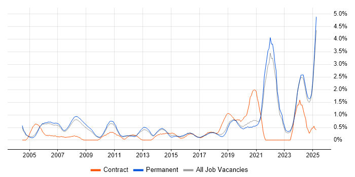 Job vacancy trend for Embedded Software Engineer in Oxford