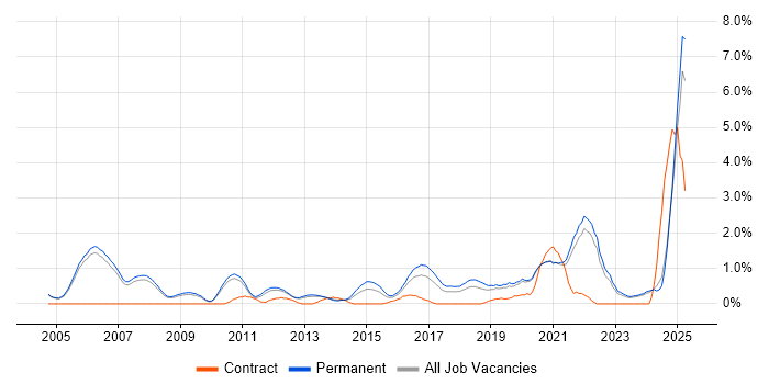 Job vacancy trend for Embedded Systems in Oxford