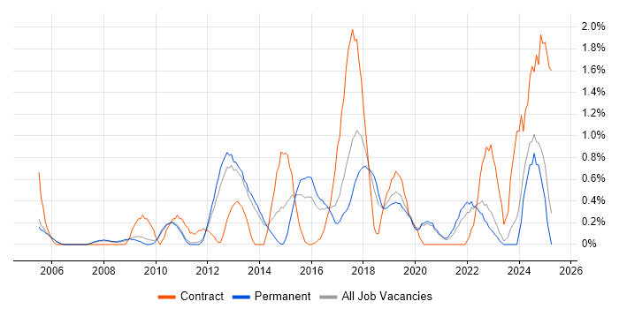 Job vacancy trend for End-to-End Testing in Oxford