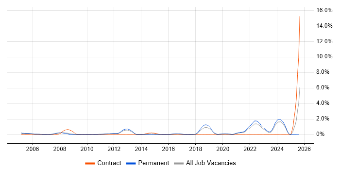 Job vacancy trend for Engineering Manager in Oxford Job vacancy trend for Engineering Manager in Oxford
