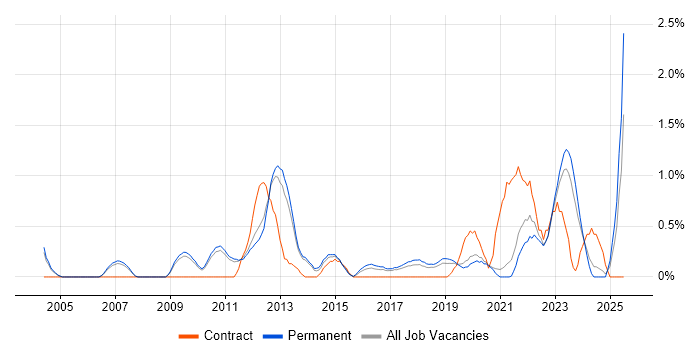 Job vacancy trend for Enterprise Architect in Oxford