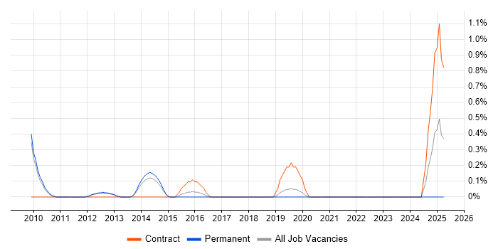 Job vacancy trend for Enterprise Data Warehouse in Oxford