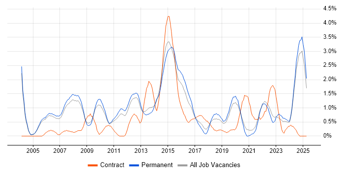 Job vacancy trend for Enterprise Software in Oxford Job vacancy trend for Enterprise Software in Oxford