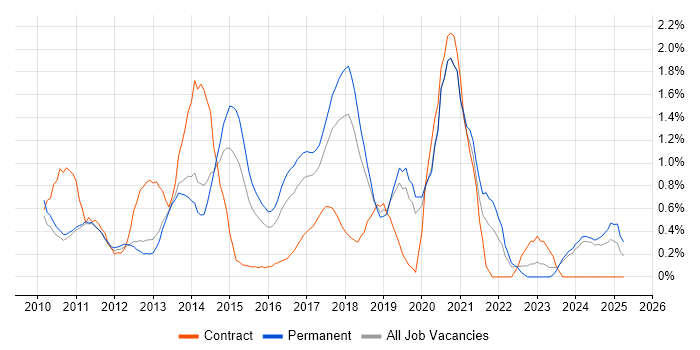 Job vacancy trend for Entity Framework in Oxford Job vacancy trend for Entity Framework in Oxford