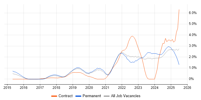 Job vacancy trend for Entra ID in Oxford