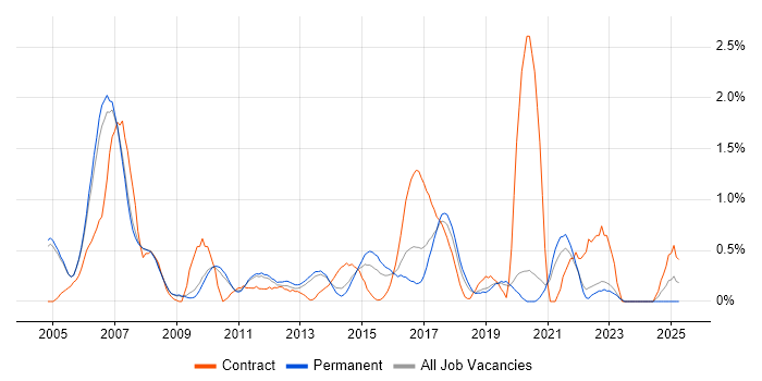 Job vacancy trend for EPoS in Oxford Job vacancy trend for EPoS in Oxford