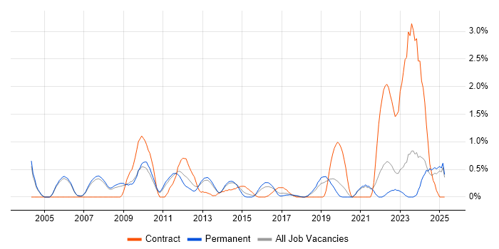 Job vacancy trend for ERP Manager in Oxford Job vacancy trend for ERP Manager in Oxford