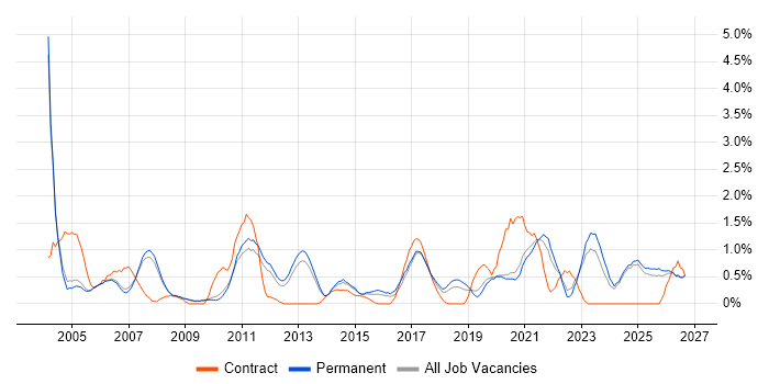 Ethernet job vacancy trend in Oxford