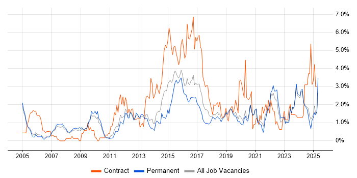 Job vacancy trend for ETL in Oxford
