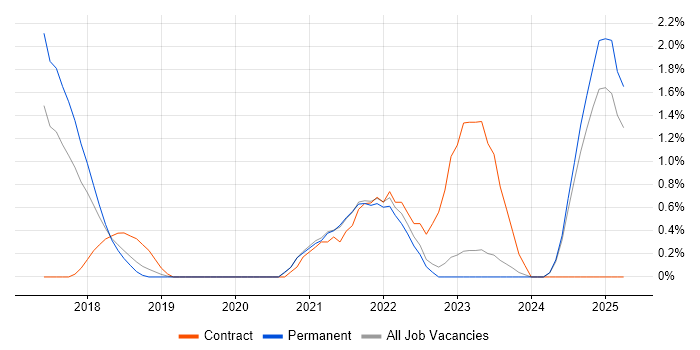 Job vacancy trend for Event-Driven Architecture in Oxford Job vacancy trend for Event-Driven Architecture in Oxford