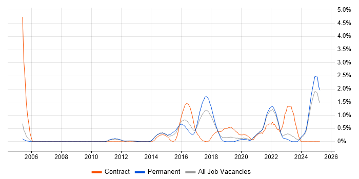 Job vacancy trend for Event-Driven in Oxford Job vacancy trend for Event-Driven in Oxford