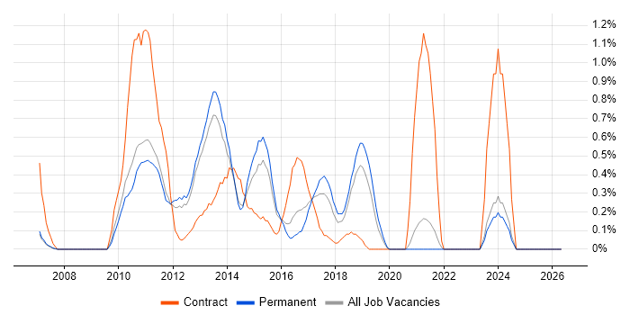 Facebook job vacancy trend in Oxford