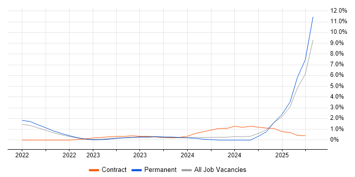 Job vacancy trend for FastAPI in Oxford