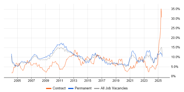 Job vacancy trend for Finance in Oxford Job vacancy trend for Finance in Oxford