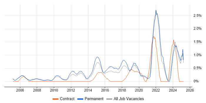 Job vacancy trend for Firmware in Oxford Job vacancy trend for Firmware in Oxford
