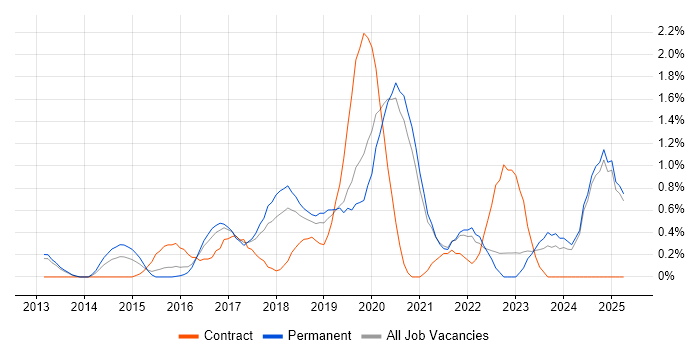 Job vacancy trend for Flask in Oxford Job vacancy trend for Flask in Oxford