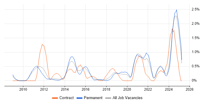 Job vacancy trend for Fortinet in Oxford Job vacancy trend for Fortinet in Oxford
