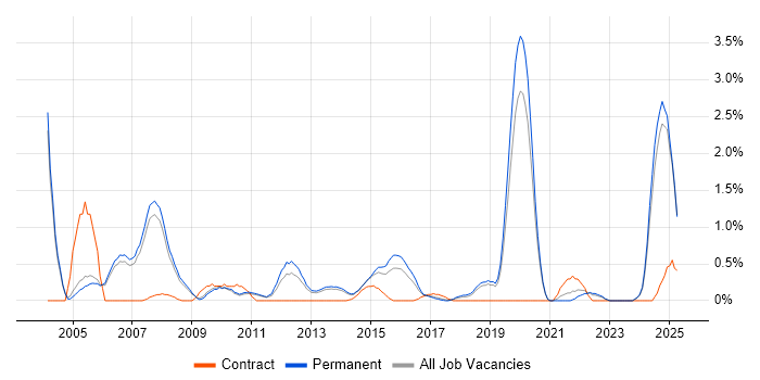 Job vacancy trend for FPGA in Oxford