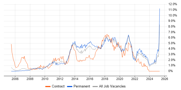Job vacancy trend for Front End Development in Oxford Job vacancy trend for Front End Development in Oxford