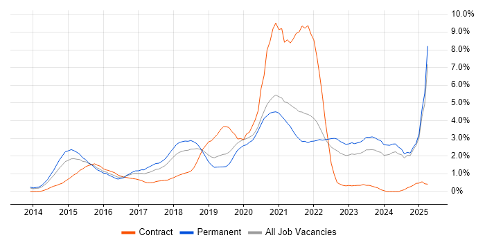 Job vacancy trend for Full-Stack Developer in Oxford