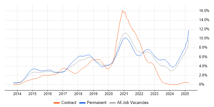 Job vacancy trend for Full-Stack Development in Oxford