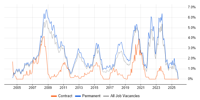 Games job vacancy trend in Oxford