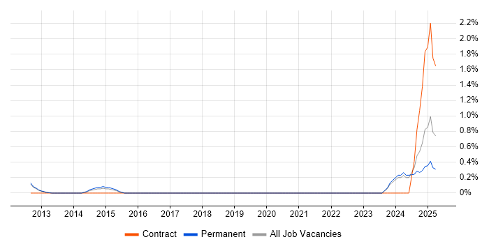 Job vacancy trend for Gantt Chart in Oxford