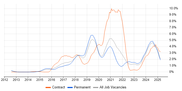 Job vacancy trend for GCP in Oxford Job vacancy trend for GCP in Oxford