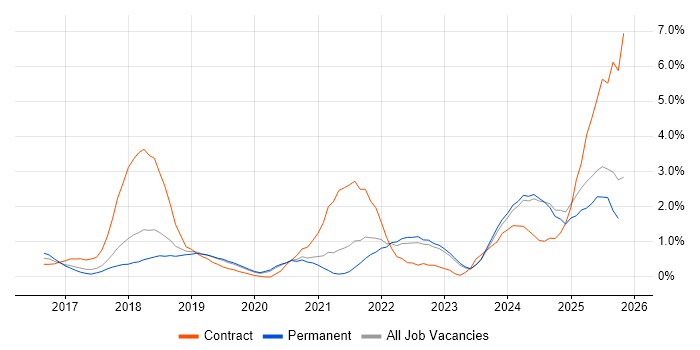 GDPR job vacancy trend in Oxford
