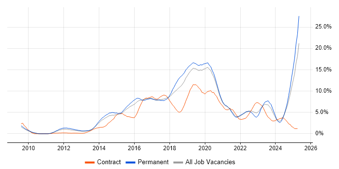 Job vacancy trend for Git in Oxford