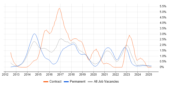 Job vacancy trend for GitHub in Oxford Job vacancy trend for GitHub in Oxford