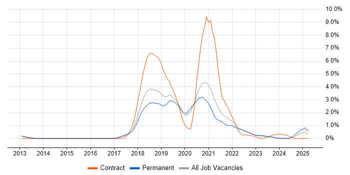 Job vacancy trend for Go in Oxford Job vacancy trend for Go in Oxford