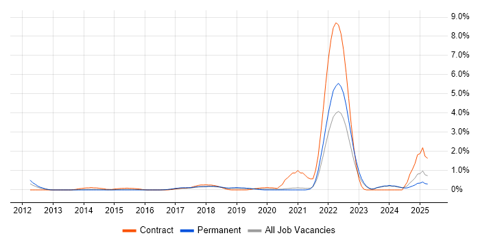 Job vacancy trend for Google Workspace in Oxford