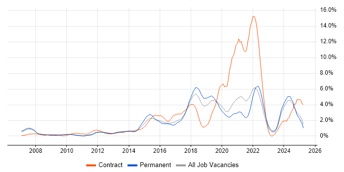 Job vacancy trend for Google in Oxford Job vacancy trend for Google in Oxford