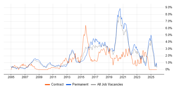 Greenfield Project job vacancy trend in Oxford